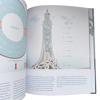 Der Aufbau, das Innere von einem Leuchtturm. 